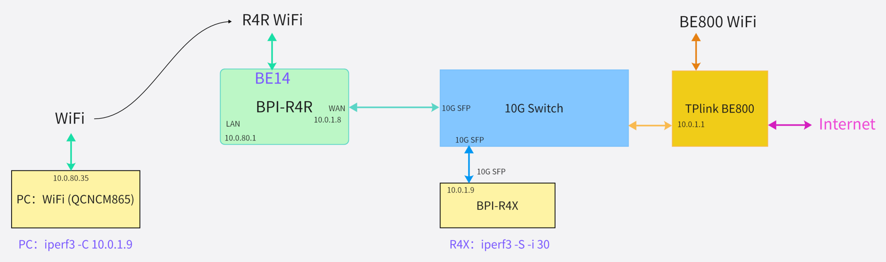 bpi-r4-iperf3-test-block.png