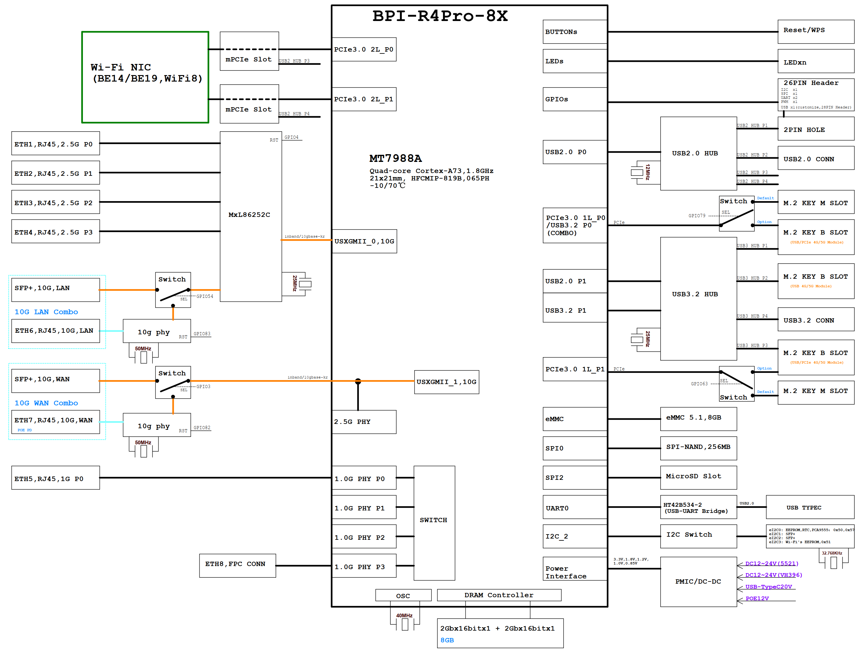 bpi-r4pro-blockdiagram-8x-b.png